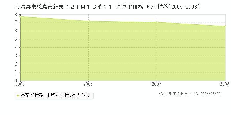 宮城県東松島市新東名２丁目１３番１１ 基準地価格 地価推移[2005-2008]