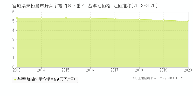 宮城県東松島市野蒜字亀岡８３番４ 基準地価格 地価推移[2013-2020]