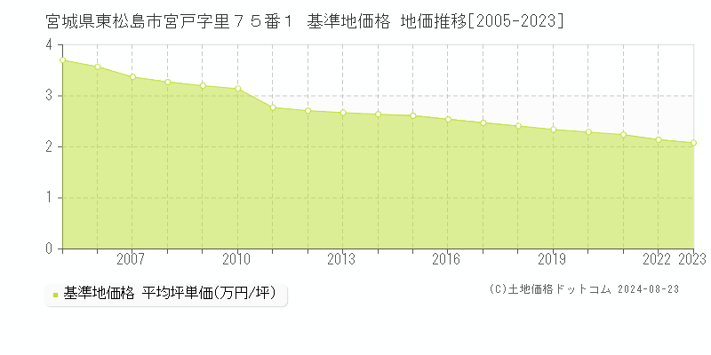 宮城県東松島市宮戸字里７５番１ 基準地価格 地価推移[2005-2023]