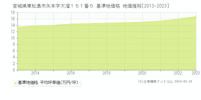 宮城県東松島市矢本字大溜１５１番５ 基準地価格 地価推移[2013-2023]