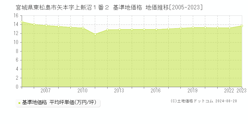 宮城県東松島市矢本字上新沼１番２ 基準地価格 地価推移[2005-2023]