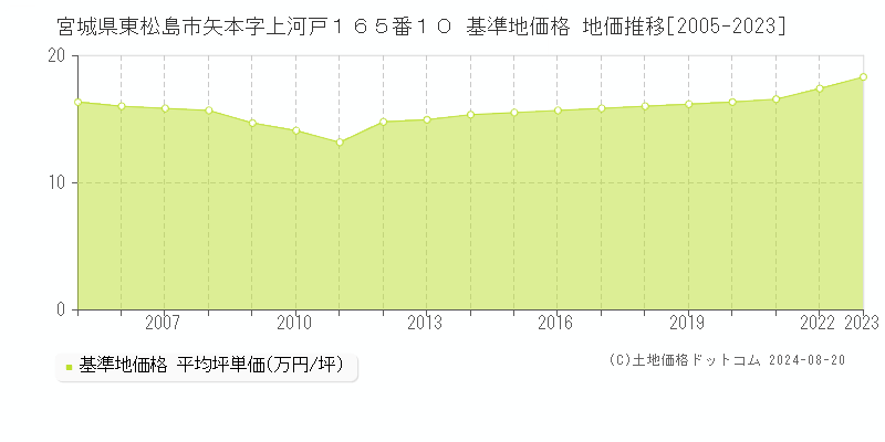 宮城県東松島市矢本字上河戸１６５番１０ 基準地価格 地価推移[2005-2023]