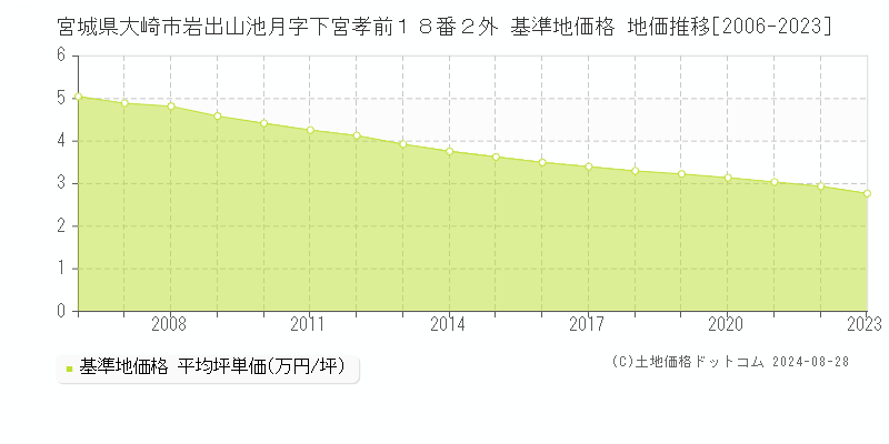 宮城県大崎市岩出山池月字下宮孝前１８番２外 基準地価格 地価推移[2006-2023]