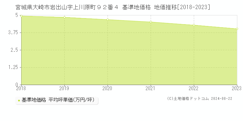 宮城県大崎市岩出山字上川原町９２番４ 基準地価 地価推移[2018-2024]