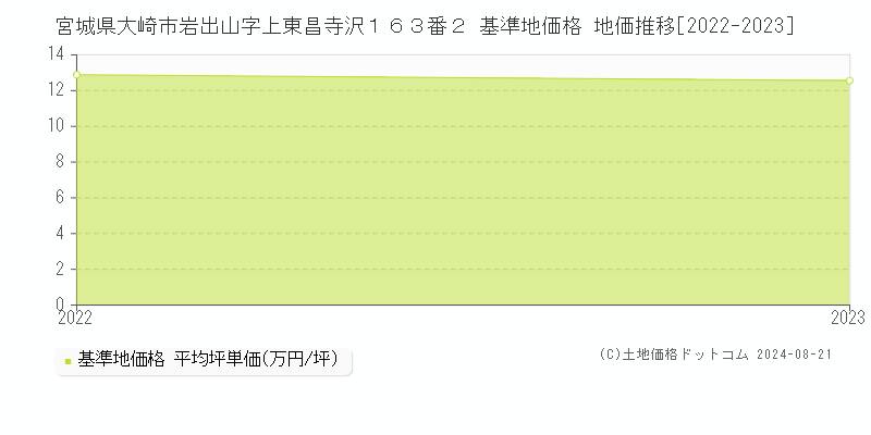 宮城県大崎市岩出山字上東昌寺沢１６３番２ 基準地価 地価推移[2022-2024]