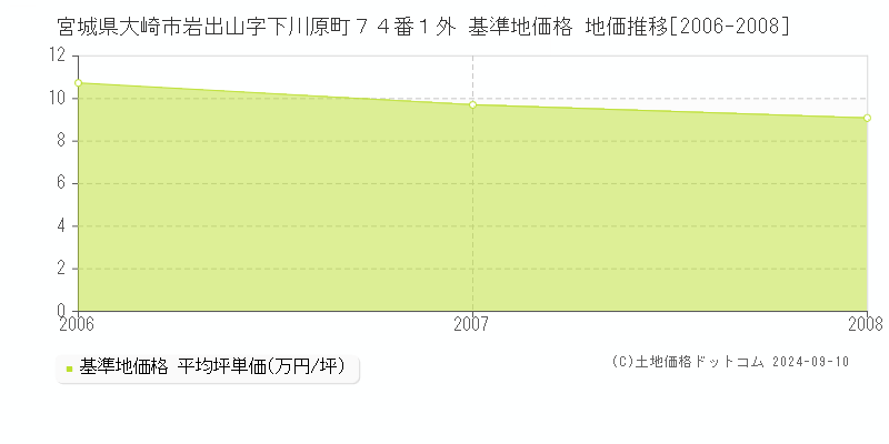 宮城県大崎市岩出山字下川原町７４番１外 基準地価格 地価推移[2006-2008]