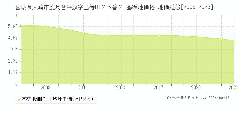 宮城県大崎市鹿島台平渡字巳待田２５番２ 基準地価 地価推移[2006-2024]