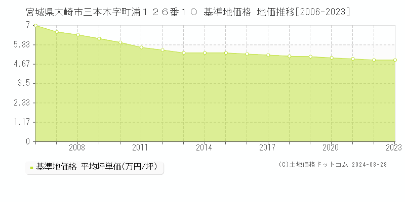 宮城県大崎市三本木字町浦１２６番１０ 基準地価格 地価推移[2006-2023]