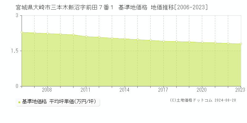 宮城県大崎市三本木新沼字前田７番１ 基準地価格 地価推移[2006-2023]