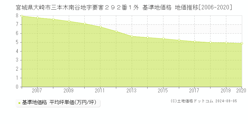 宮城県大崎市三本木南谷地字要害２９２番１外 基準地価 地価推移[2006-2020]