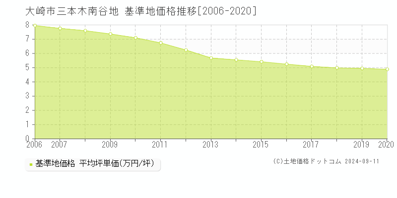 三本木南谷地(大崎市)の基準地価格推移グラフ(坪単価)[2006-2020年]