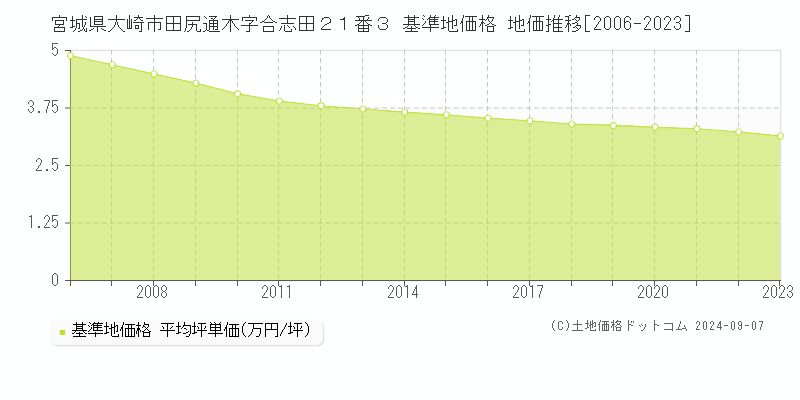 宮城県大崎市田尻通木字合志田２１番３ 基準地価 地価推移[2006-2024]