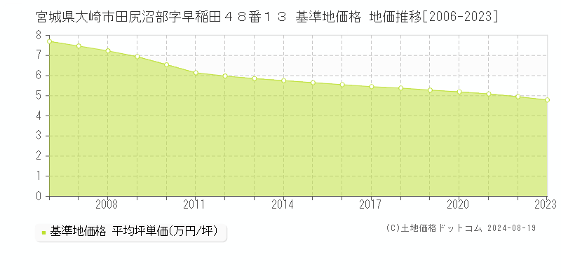 宮城県大崎市田尻沼部字早稲田４８番１３ 基準地価格 地価推移[2006-2023]