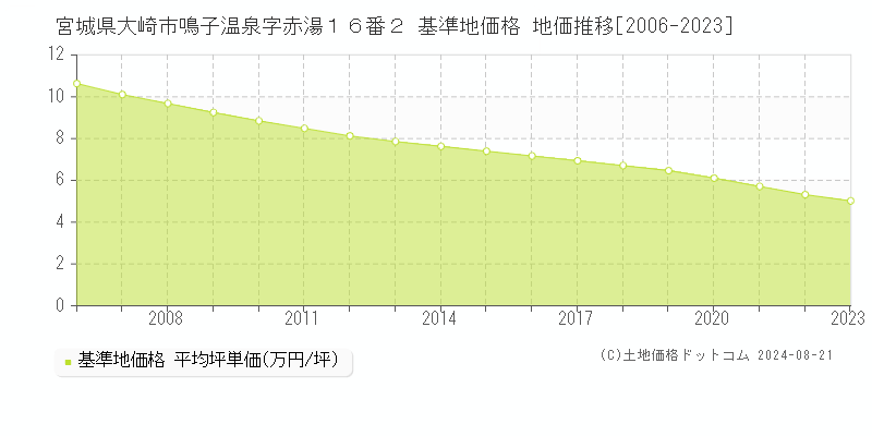 宮城県大崎市鳴子温泉字赤湯１６番２ 基準地価格 地価推移[2006-2023]