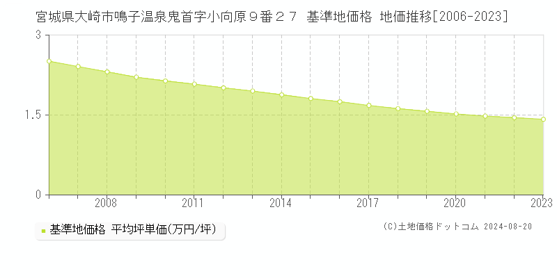 宮城県大崎市鳴子温泉鬼首字小向原９番２７ 基準地価格 地価推移[2006-2023]