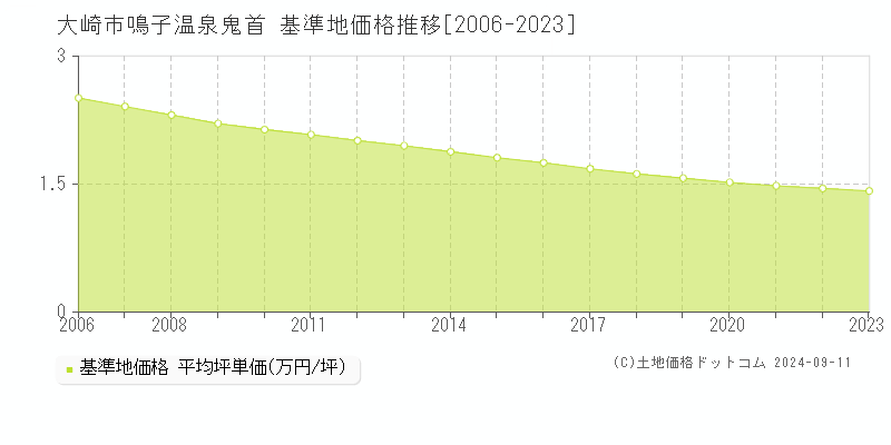 鳴子温泉鬼首(大崎市)の基準地価格推移グラフ(坪単価)[2006-2023年]