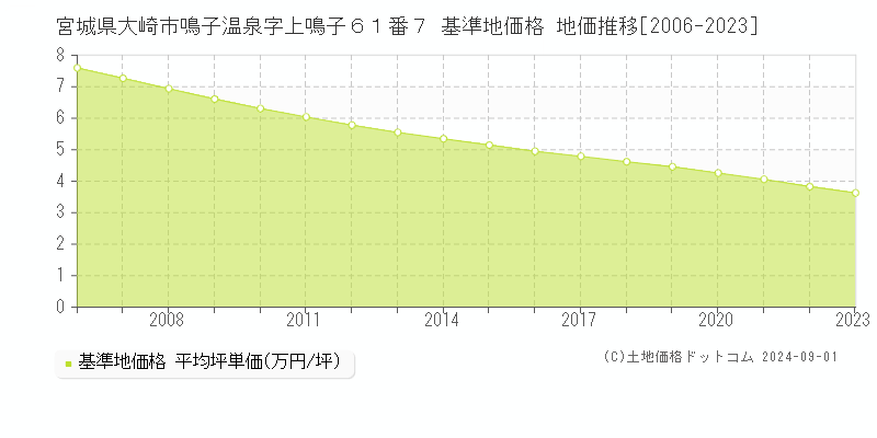 宮城県大崎市鳴子温泉字上鳴子６１番７ 基準地価格 地価推移[2006-2023]