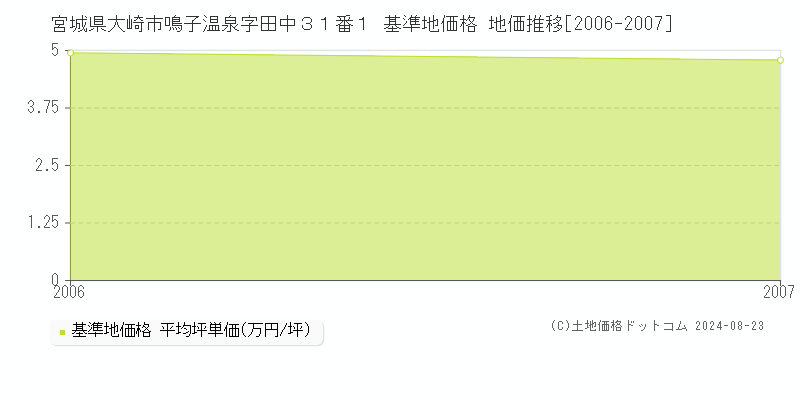 宮城県大崎市鳴子温泉字田中３１番１ 基準地価格 地価推移[2006-2007]