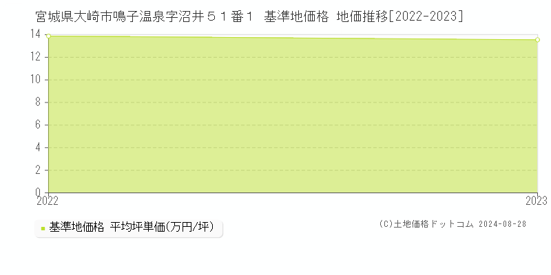 宮城県大崎市鳴子温泉字沼井５１番１ 基準地価格 地価推移[2022-2023]