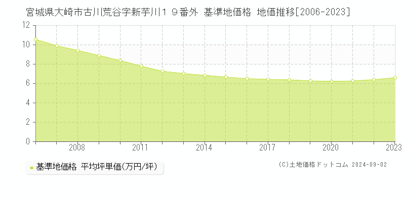 宮城県大崎市古川荒谷字新芋川１９番外 基準地価格 地価推移[2006-2023]