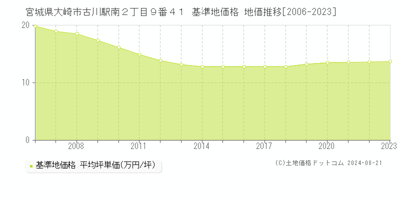 宮城県大崎市古川駅南２丁目９番４１ 基準地価格 地価推移[2006-2023]