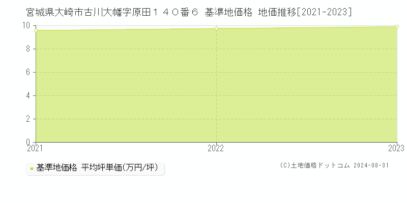 宮城県大崎市古川大幡字原田１４０番６ 基準地価格 地価推移[2021-2023]