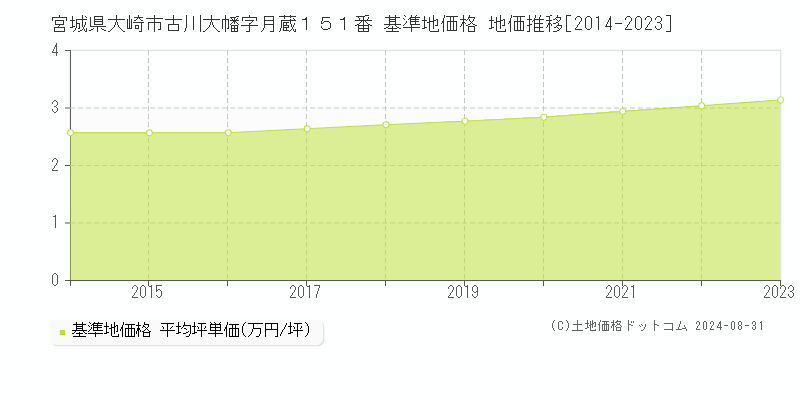 宮城県大崎市古川大幡字月蔵１５１番 基準地価格 地価推移[2014-2023]