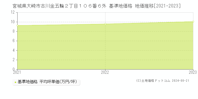 宮城県大崎市古川金五輪２丁目１０６番６外 基準地価 地価推移[2021-2024]