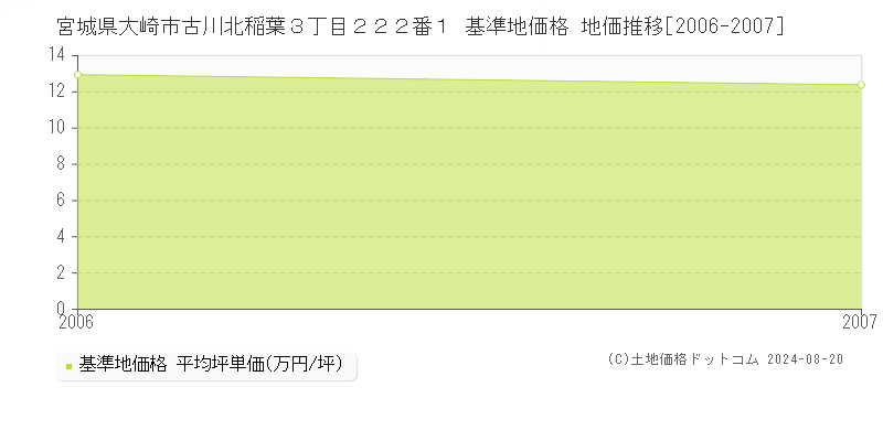 宮城県大崎市古川北稲葉３丁目２２２番１ 基準地価格 地価推移[2006-2007]