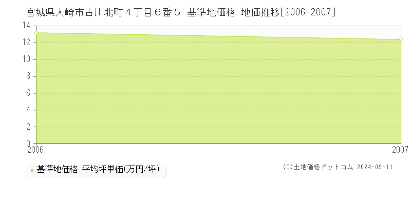 宮城県大崎市古川北町４丁目６番５ 基準地価 地価推移[2006-2007]