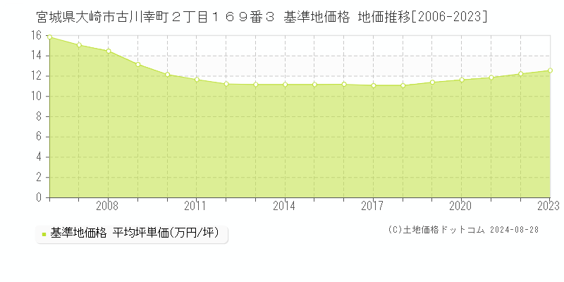 宮城県大崎市古川幸町２丁目１６９番３ 基準地価格 地価推移[2006-2023]