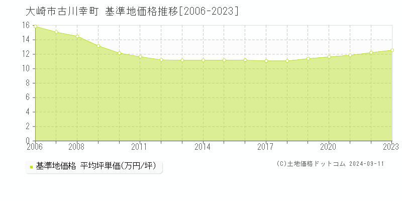 古川幸町(大崎市)の基準地価推移グラフ(坪単価)[2006-2024年]