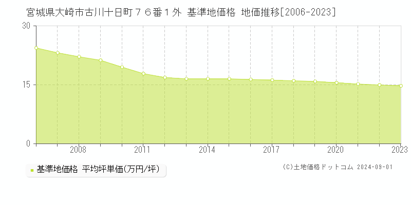 宮城県大崎市古川十日町７６番１外 基準地価格 地価推移[2006-2023]