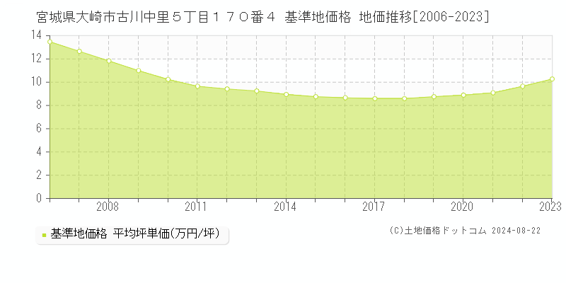 宮城県大崎市古川中里５丁目１７０番４ 基準地価 地価推移[2006-2024]