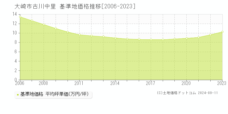 古川中里(大崎市)の基準地価格推移グラフ(坪単価)[2006-2023年]