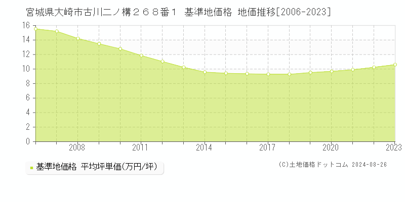 宮城県大崎市古川二ノ構２６８番１ 基準地価格 地価推移[2006-2023]