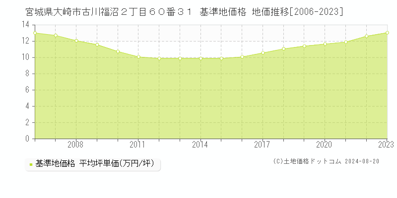 宮城県大崎市古川福沼２丁目６０番３１ 基準地価 地価推移[2006-2024]