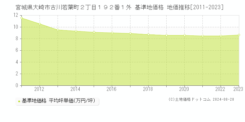 宮城県大崎市古川若葉町２丁目１９２番１外 基準地価 地価推移[2011-2024]