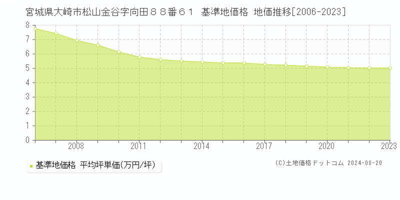 宮城県大崎市松山金谷字向田８８番６１ 基準地価格 地価推移[2006-2023]