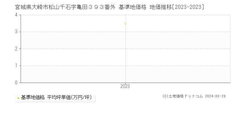 宮城県大崎市松山千石字亀田３９３番外 基準地価格 地価推移[2023-2023]