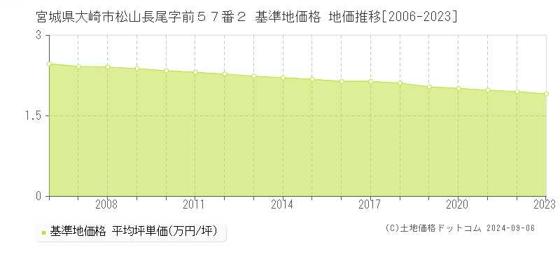 宮城県大崎市松山長尾字前５７番２ 基準地価格 地価推移[2006-2023]