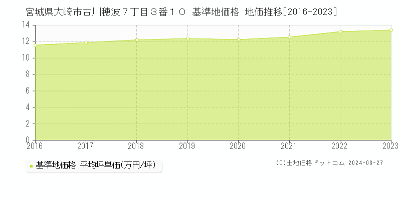 宮城県大崎市古川穂波７丁目３番１０ 基準地価格 地価推移[2016-2023]