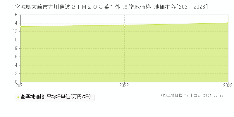 宮城県大崎市古川穂波２丁目２０３番１外 基準地価格 地価推移[2021-2023]