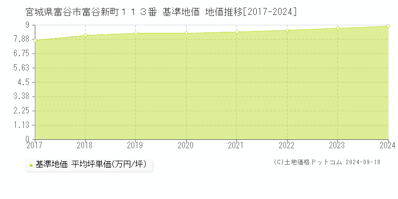 宮城県富谷市富谷新町１１３番 基準地価 地価推移[2017-2024]