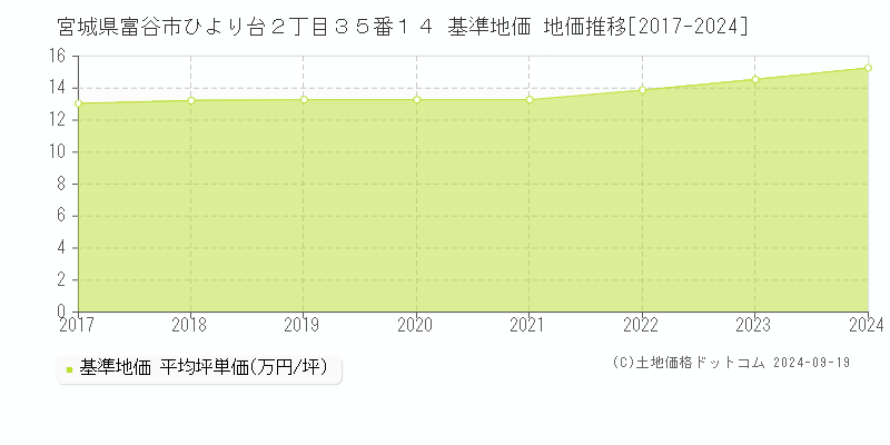 宮城県富谷市ひより台２丁目３５番１４ 基準地価 地価推移[2017-2024]