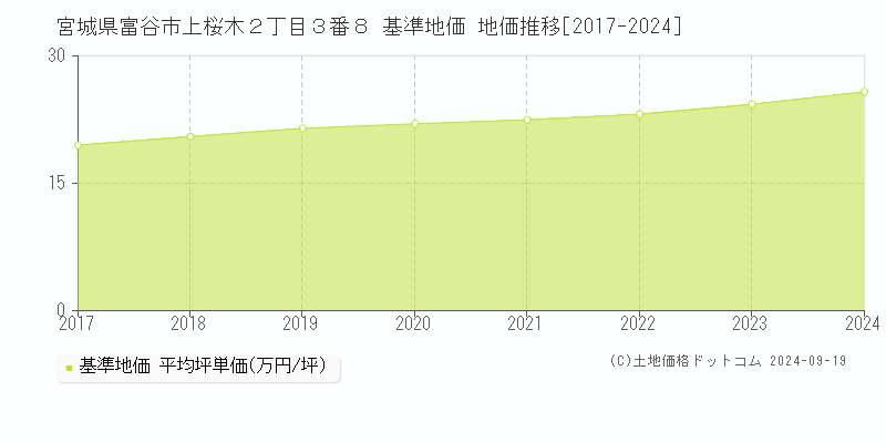 宮城県富谷市上桜木２丁目３番８ 基準地価 地価推移[2017-2024]