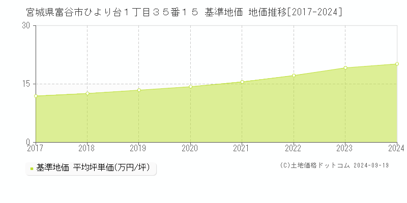 宮城県富谷市ひより台１丁目３５番１５ 基準地価 地価推移[2017-2024]