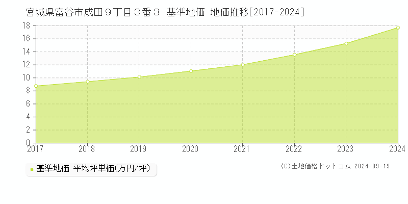 宮城県富谷市成田９丁目３番３ 基準地価 地価推移[2017-2024]