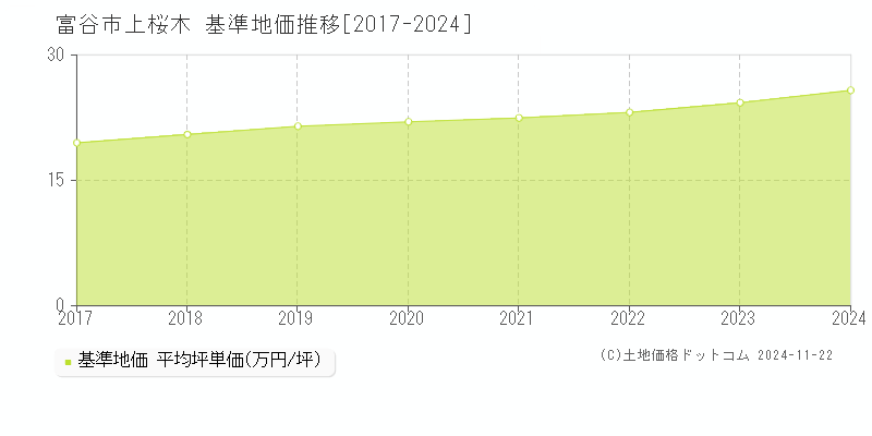 上桜木(富谷市)の基準地価推移グラフ(坪単価)[2017-2024年]