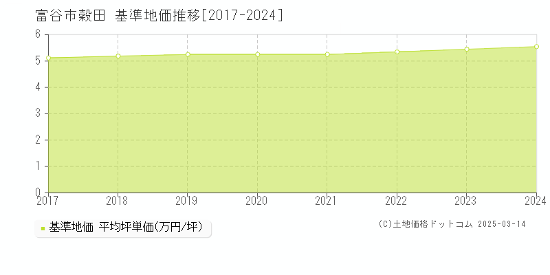 穀田(富谷市)の基準地価推移グラフ(坪単価)[2017-2024年]